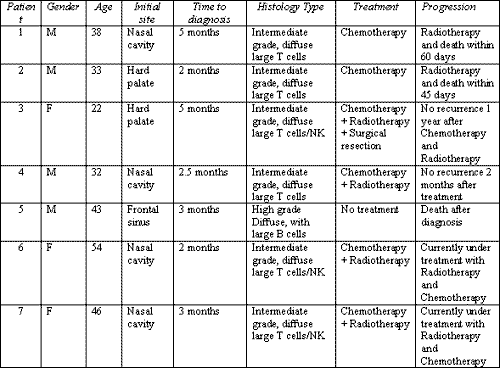 Who Lymphoma Classification Chart
