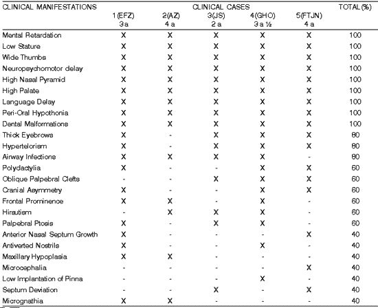 The Rubinstein-Taybi syndrome: a report of two cases.