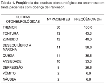 Exemplo de Uma Anamnese PDF, PDF, Vertigem