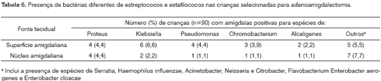 Celulite amigdaliana e abscesso amigdaliano - Distúrbios do ouvido